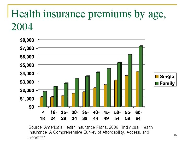 Health insurance premiums by age, 2004 Source: America’s Health Insurance Plans, 2008. “Individual Health