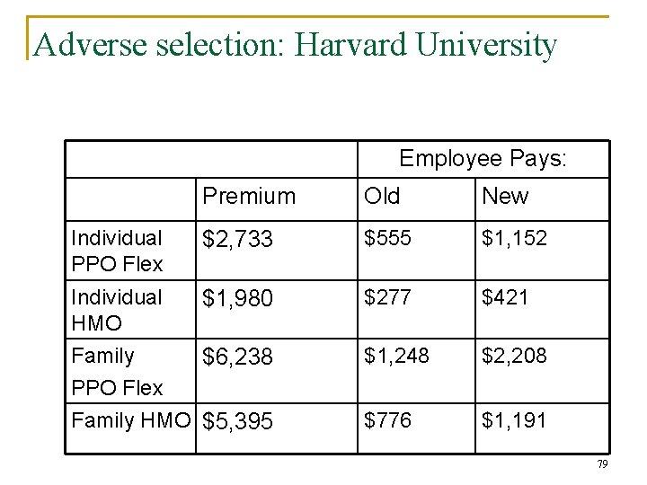 Adverse selection: Harvard University Employee Pays: Premium Old New $2, 733 $555 $1, 152