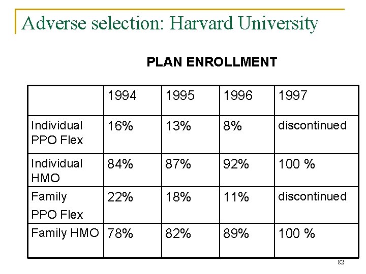 Adverse selection: Harvard University PLAN ENROLLMENT 1994 1995 1996 1997 16% 13% 8% discontinued