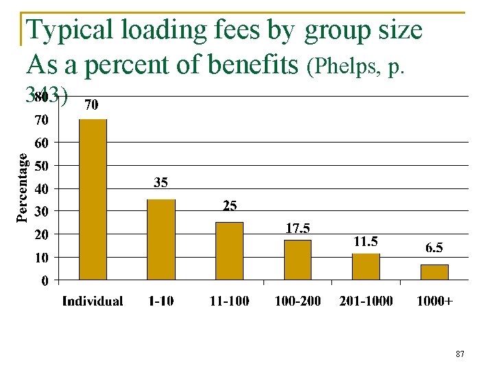 Typical loading fees by group size As a percent of benefits (Phelps, p. 343)