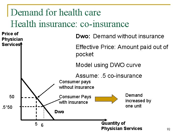 Demand for health care Health insurance: co-insurance Price of Physician Services Dwo: Demand without