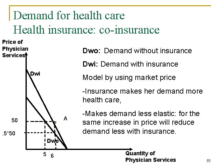 Demand for health care Health insurance: co-insurance Price of Physician Services Dwo: Demand without