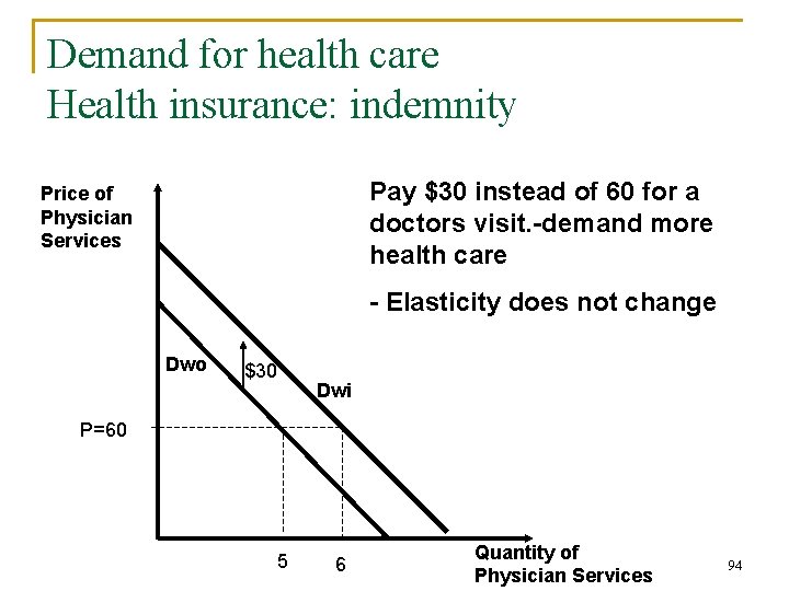 Demand for health care Health insurance: indemnity Pay $30 instead of 60 for a