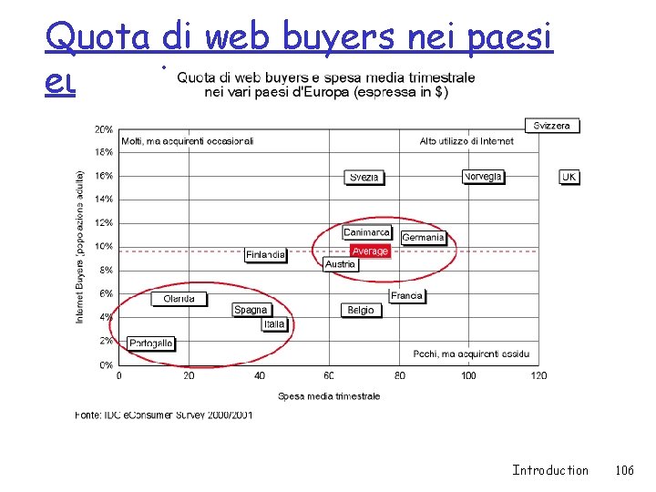 Quota di web buyers nei paesi europei Introduction 106 