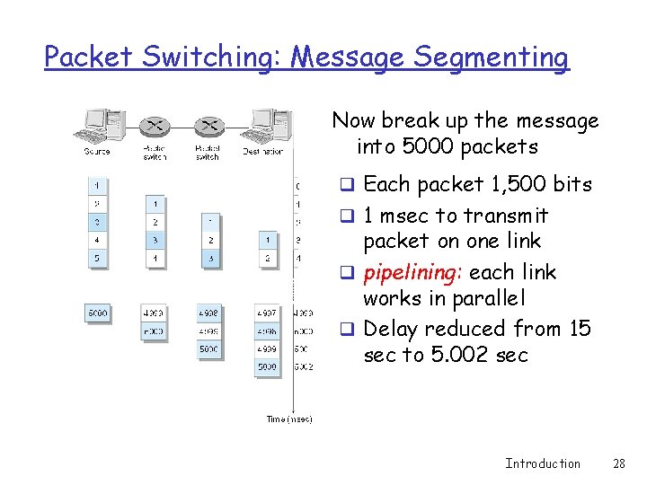 Packet Switching: Message Segmenting Now break up the message into 5000 packets q Each