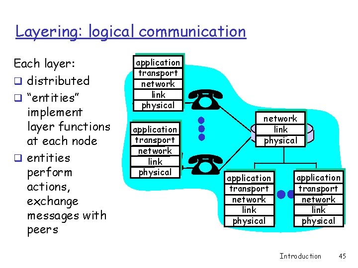 Layering: logical communication Each layer: q distributed q “entities” implement layer functions at each