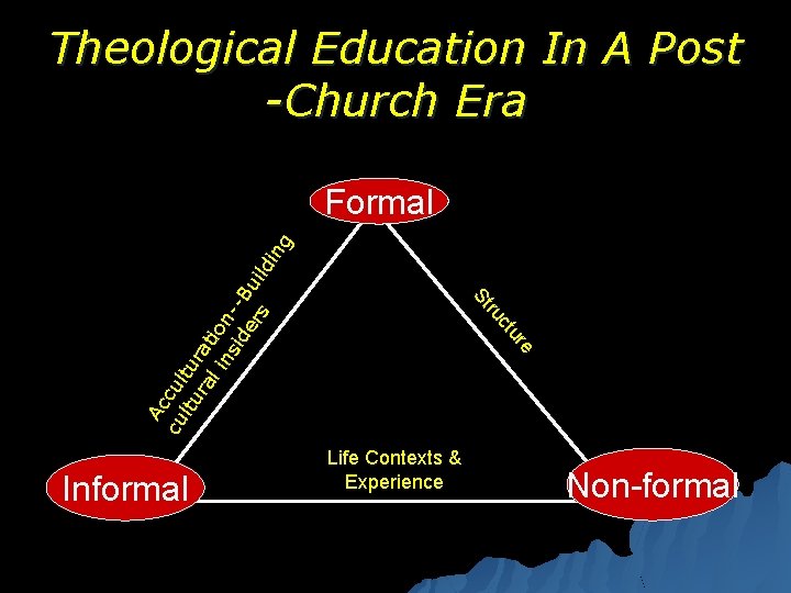Theological Education In A Post -Church Era e ur ct ru Informal St Ac