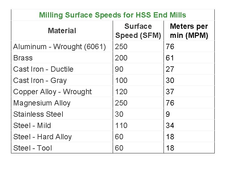 Milling Surface Speeds for HSS End Mills Surface Meters per Material Speed (SFM) min