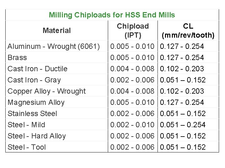 Milling Chiploads for HSS End Mills Chipload CL Material (IPT) (mm/rev/tooth) Aluminum - Wrought