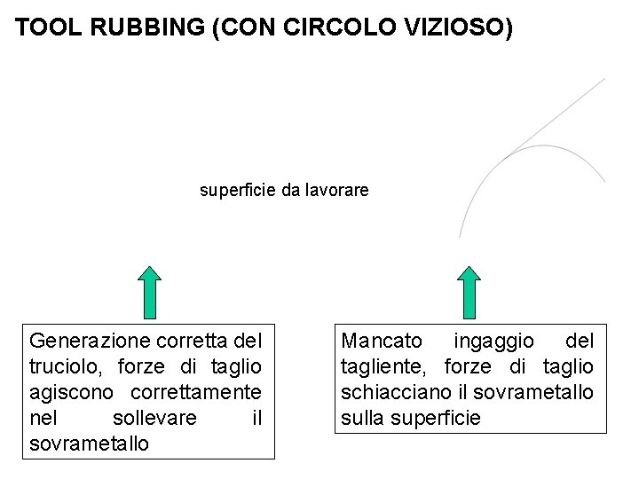 TOOL RUBBING (CON CIRCOLO VIZIOSO) superficie da lavorare Generazione corretta del truciolo, forze di