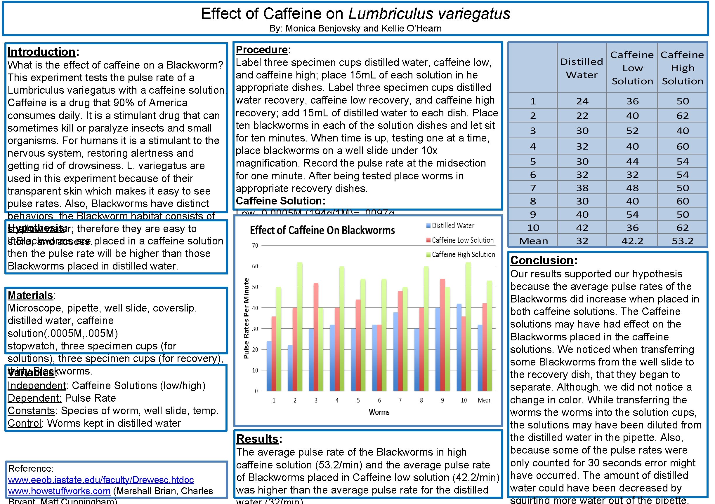 Effect of Caffeine on Lumbriculus variegatus By: Monica Benjovsky and Kellie O’Hearn Procedure: What