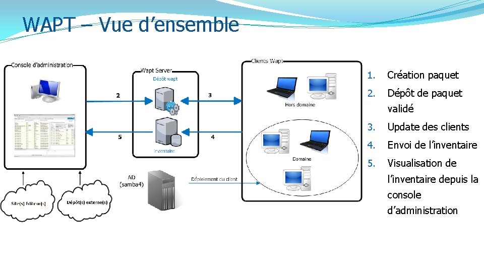 WAPT – Vue d’ensemble 1. Création paquet 2. Dépôt de paquet validé 3. Update WAPT – Vue d’ensemble 1. Création paquet 2. Dépôt de paquet validé 3. Update