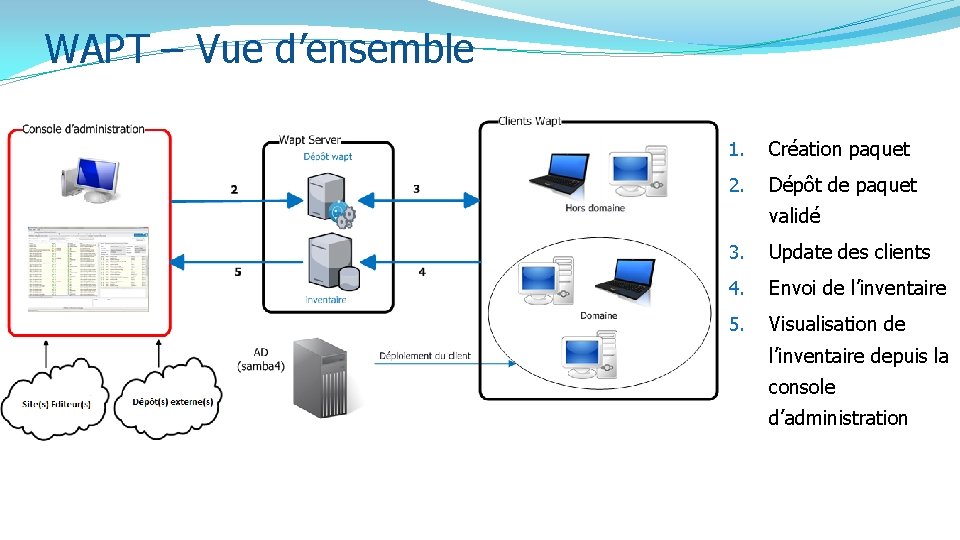 WAPT – Vue d’ensemble 1. Création paquet 2. Dépôt de paquet validé 3. Update WAPT – Vue d’ensemble 1. Création paquet 2. Dépôt de paquet validé 3. Update