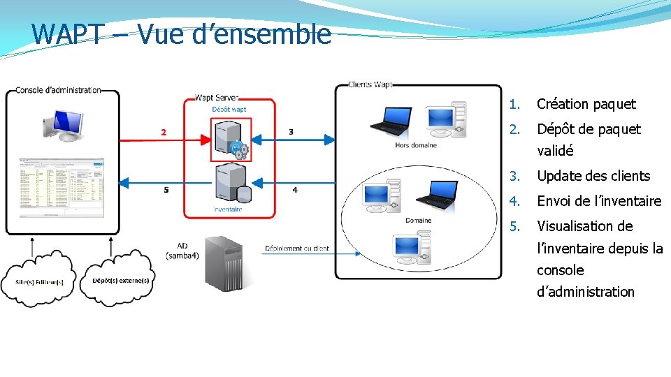 WAPT – Vue d’ensemble 1. Création paquet 2. Dépôt de paquet validé 3. Update WAPT – Vue d’ensemble 1. Création paquet 2. Dépôt de paquet validé 3. Update