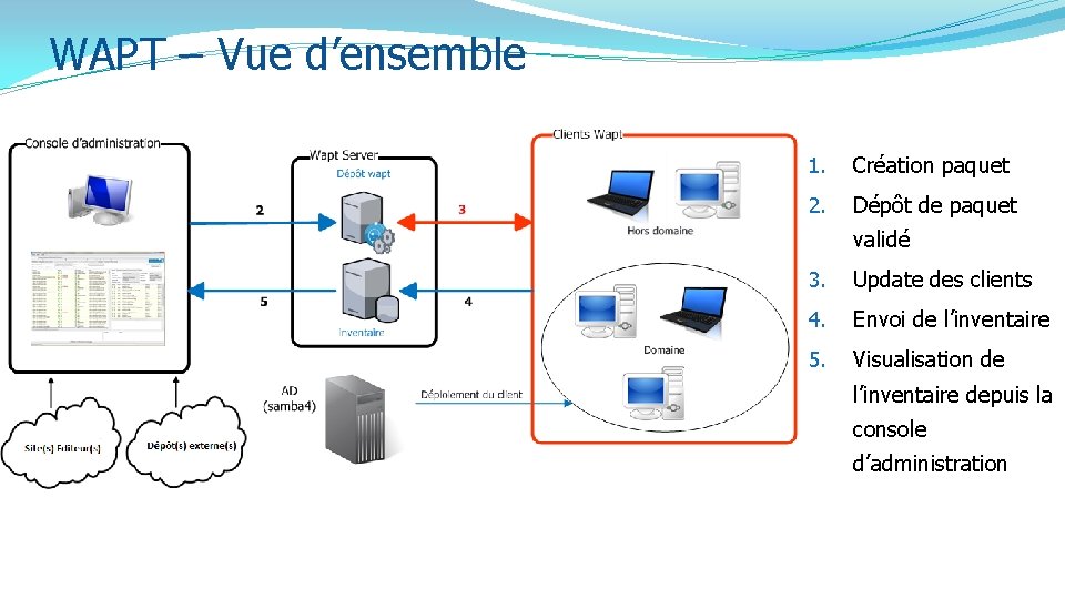 WAPT – Vue d’ensemble 1. Création paquet 2. Dépôt de paquet validé 3. Update WAPT – Vue d’ensemble 1. Création paquet 2. Dépôt de paquet validé 3. Update