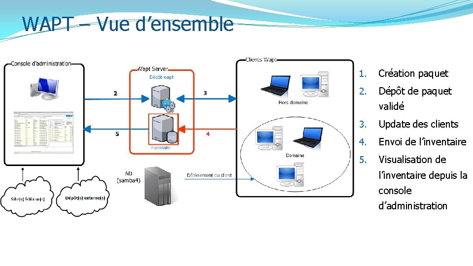 WAPT – Vue d’ensemble 1. Création paquet 2. Dépôt de paquet validé 3. Update WAPT – Vue d’ensemble 1. Création paquet 2. Dépôt de paquet validé 3. Update