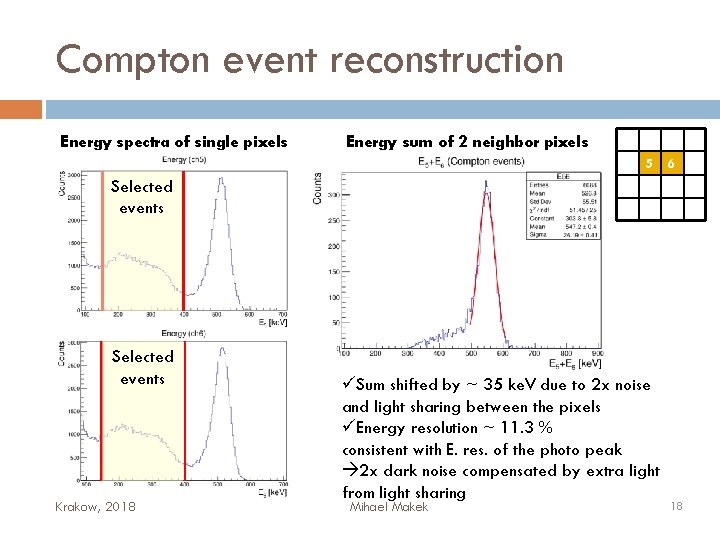 Compton event reconstruction Energy spectra of single pixels Energy sum of 2 neighbor pixels