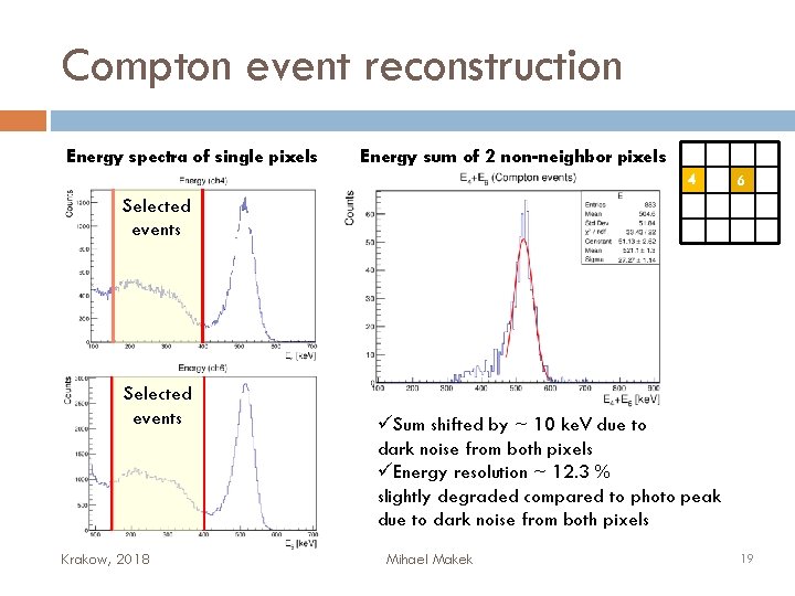 Compton event reconstruction Energy spectra of single pixels Energy sum of 2 non-neighbor pixels