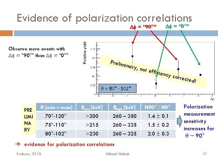 Evidence of polarization correlations Df = “ 0°” Df = “ 90°” Observe more