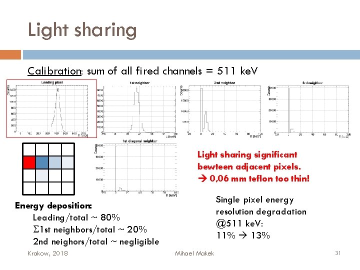 Light sharing Calibration: sum of all fired channels = 511 ke. V Light sharing