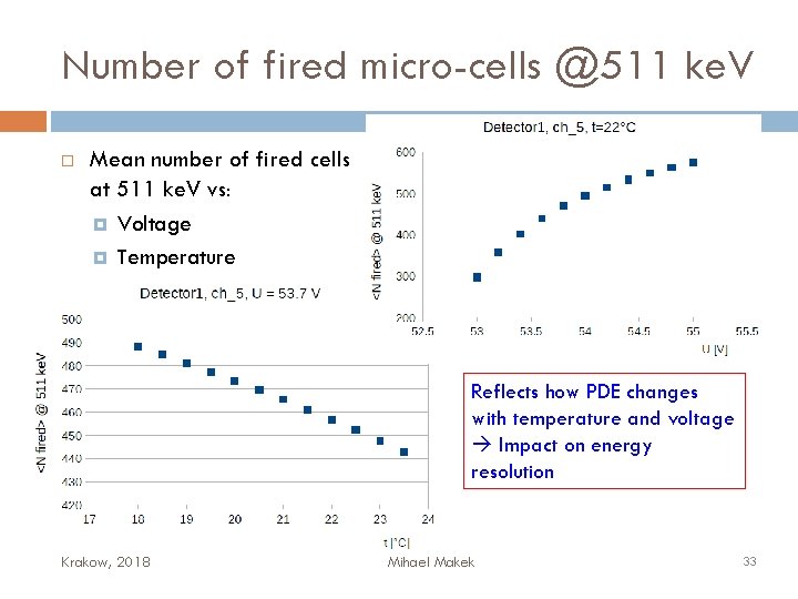 Number of fired micro-cells @511 ke. V Mean number of fired cells at 511