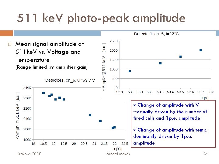 511 ke. V photo-peak amplitude Mean signal amplitude at 511 ke. V vs. Voltage