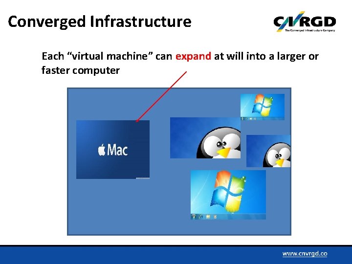 Converged Infrastructure Each “virtual machine” can expand at will into a larger or faster