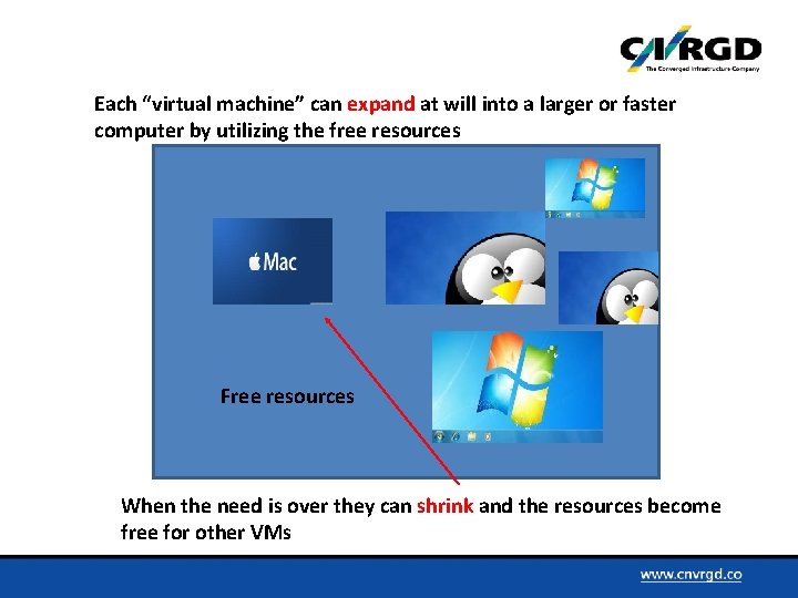 Each “virtual machine” can expand at will into a larger or faster computer by
