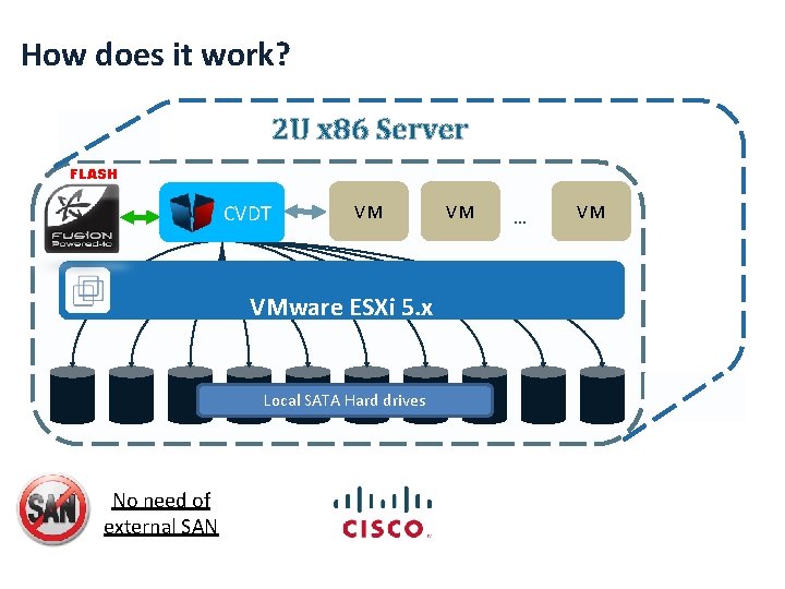 How does it work? 2 U x 86 Server FLASH CVDT VM VMware ESXi