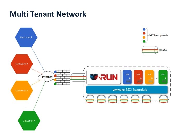 Multi Tenant Network 