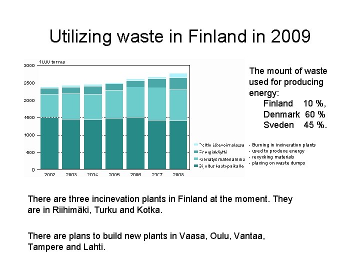 Utilizing waste in Finland in 2009 The mount of waste used for producing energy: