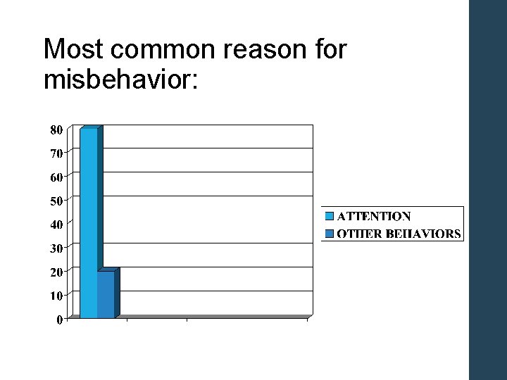 Most common reason for misbehavior: 