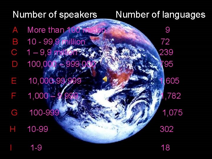 Number of speakers Number of languages A B C D More than 100 million