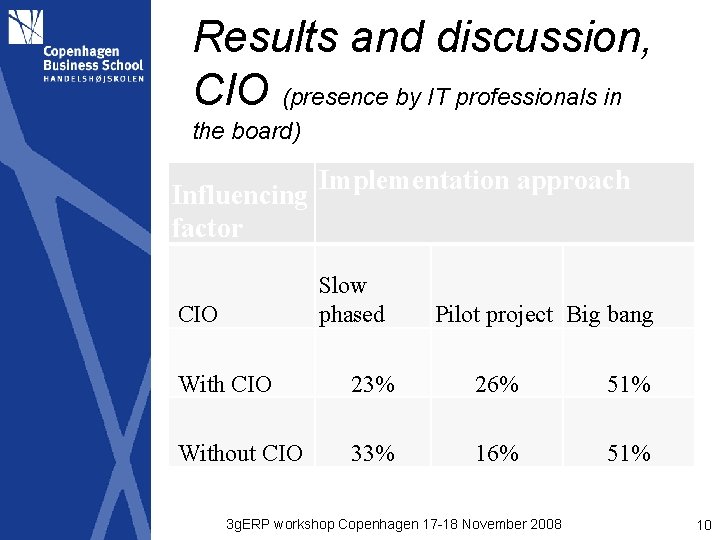 Results and discussion, CIO (presence by IT professionals in the board) Influencing factor Implementation