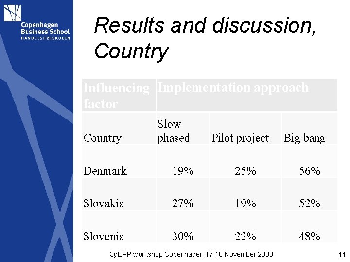 Results and discussion, Country Influencing Implementation approach factor Country Slow phased Pilot project Big