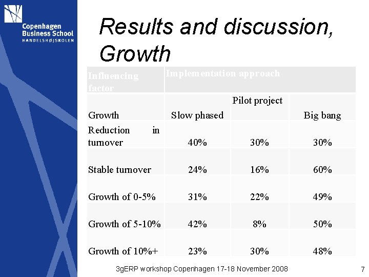 Results and discussion, Growth Implementation approach Influencing factor Pilot project Growth Reduction turnover Slow