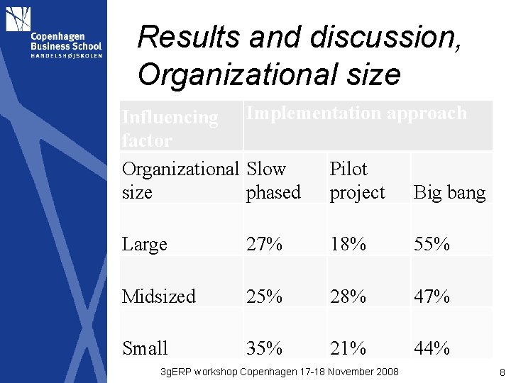 Results and discussion, Organizational size Influencing Implementation approach factor Organizational Slow Pilot size phased