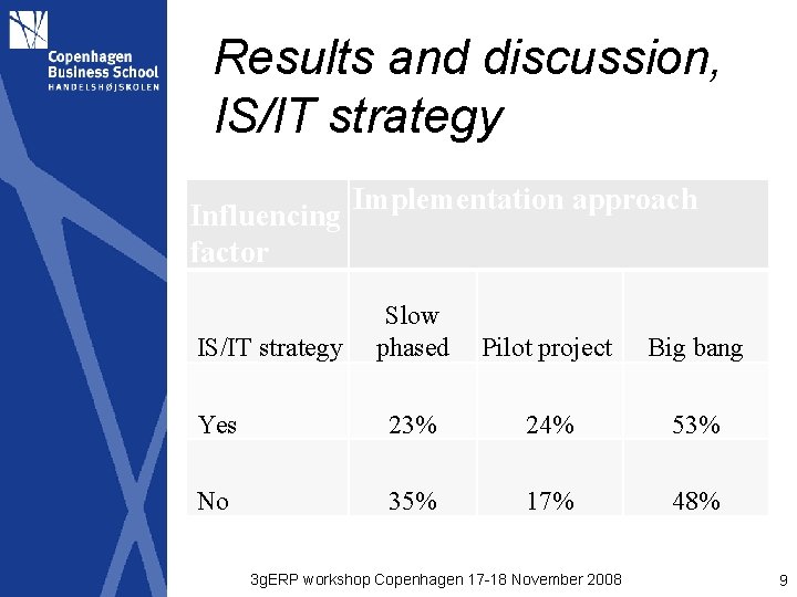 Results and discussion, IS/IT strategy Influencing factor Implementation approach Slow phased Pilot project Big
