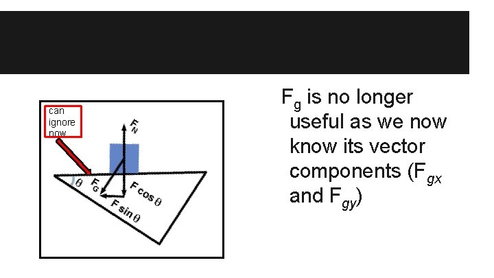 can ignore now Fg is no longer useful as we now know its vector