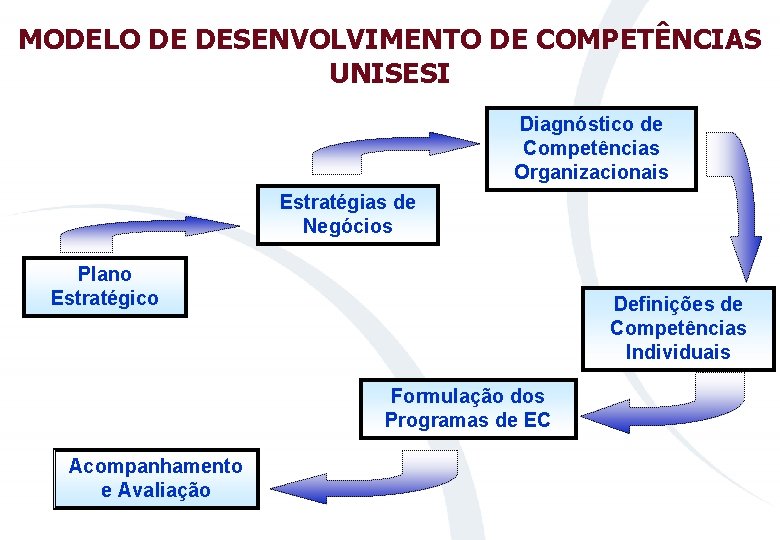 MODELO DE DESENVOLVIMENTO DE COMPETÊNCIAS UNISESI Diagnóstico de Competências Organizacionais Estratégias de Negócios Plano