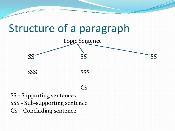 Structure of a paragraph Topic Sentence SS SS SSS CS SS - Supporting sentences