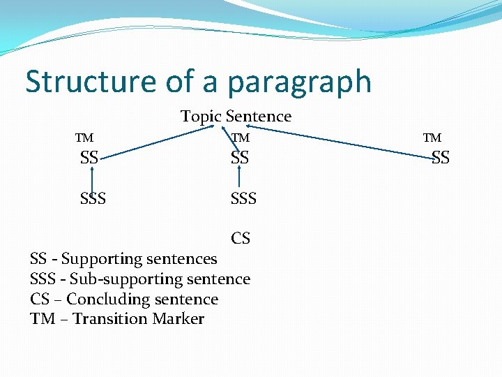 Structure of a paragraph TM Topic Sentence TM SS SS SSS CS SS -