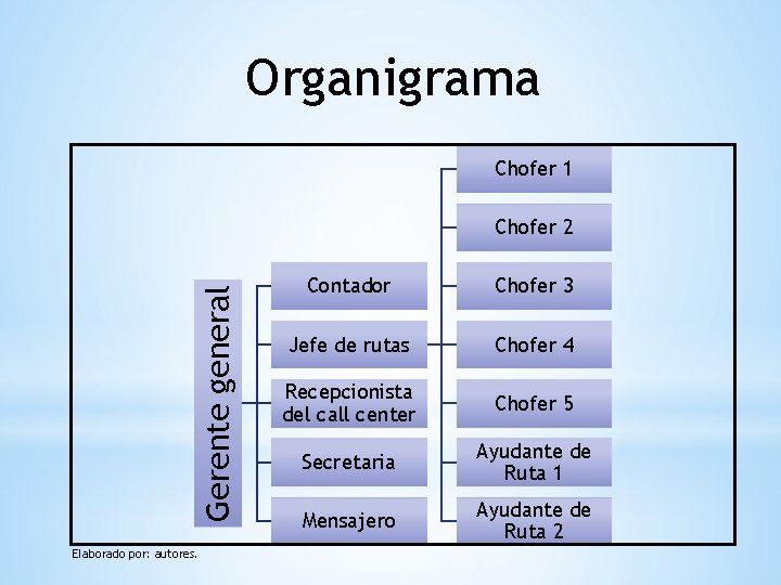 Organigrama Chofer 1 Gerente general Chofer 2 Elaborado por: autores. Contador Chofer 3 Jefe