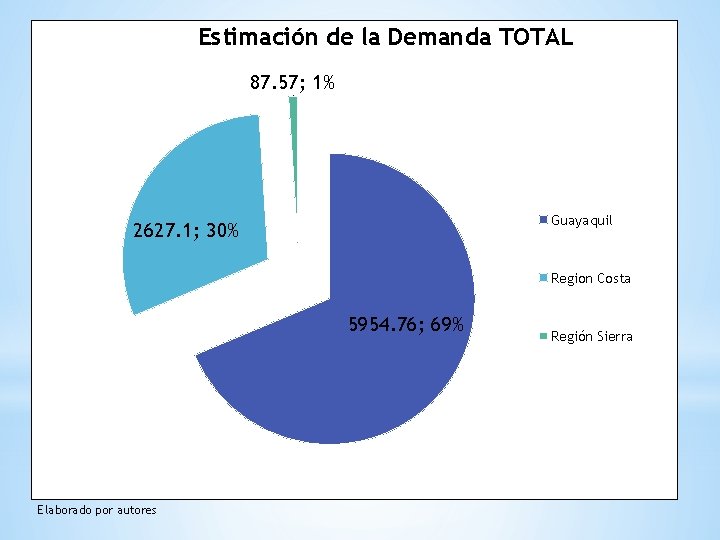 Estimación de la Demanda TOTAL 87. 57; 1% Guayaquil 2627. 1; 30% Region Costa