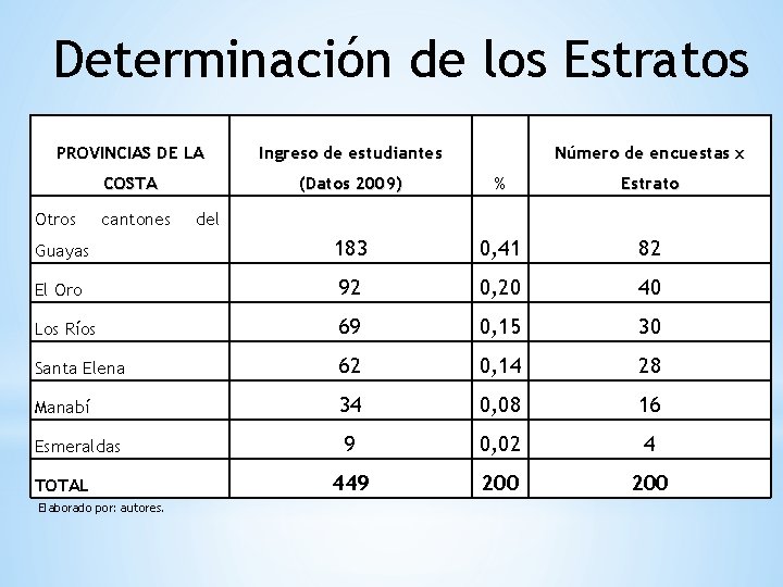 Determinación de los Estratos PROVINCIAS DE LA Ingreso de estudiantes COSTA (Datos 2009) %