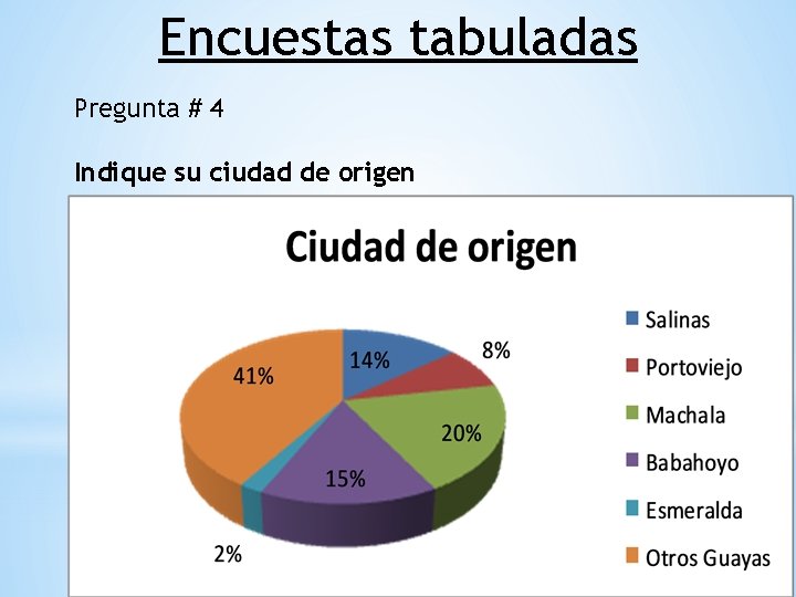 Encuestas tabuladas Pregunta # 4 Indique su ciudad de origen 