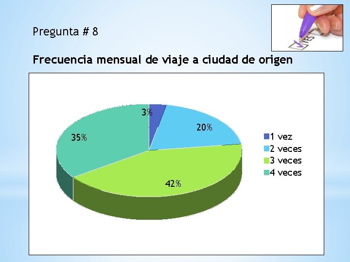 Pregunta # 8 Frecuencia mensual de viaje a ciudad de origen 3% 20% 35%