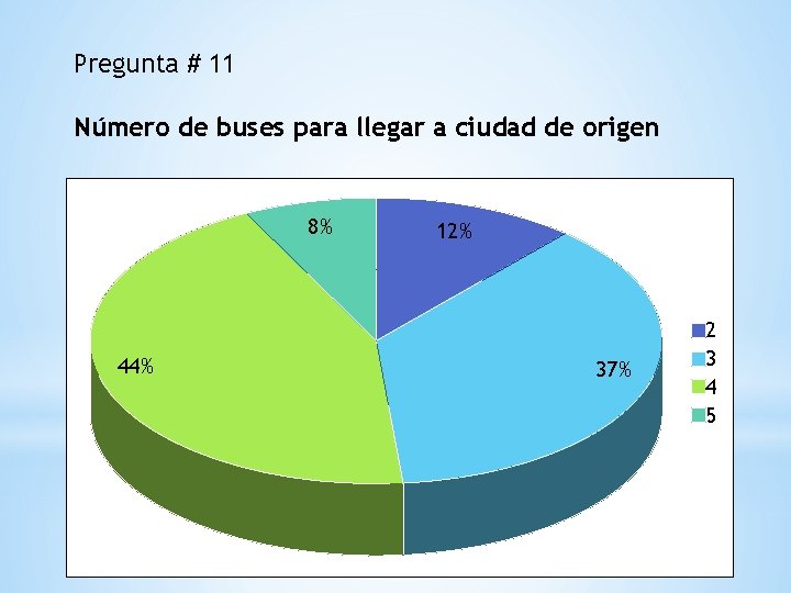 Pregunta # 11 Número de buses para llegar a ciudad de origen 8% 44%