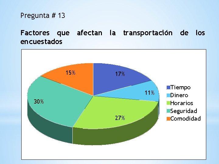 Pregunta # 13 Factores que afectan la transportación de los encuestados 15% 17% 11%