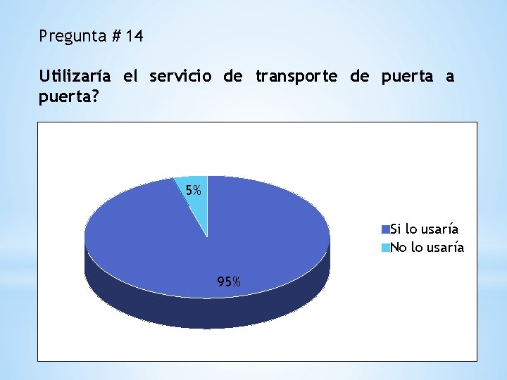 Pregunta # 14 Utilizaría el servicio de transporte de puerta a puerta? 5% Si